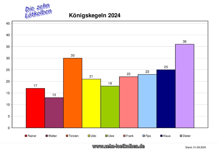 Grafik Königskegeln 2015